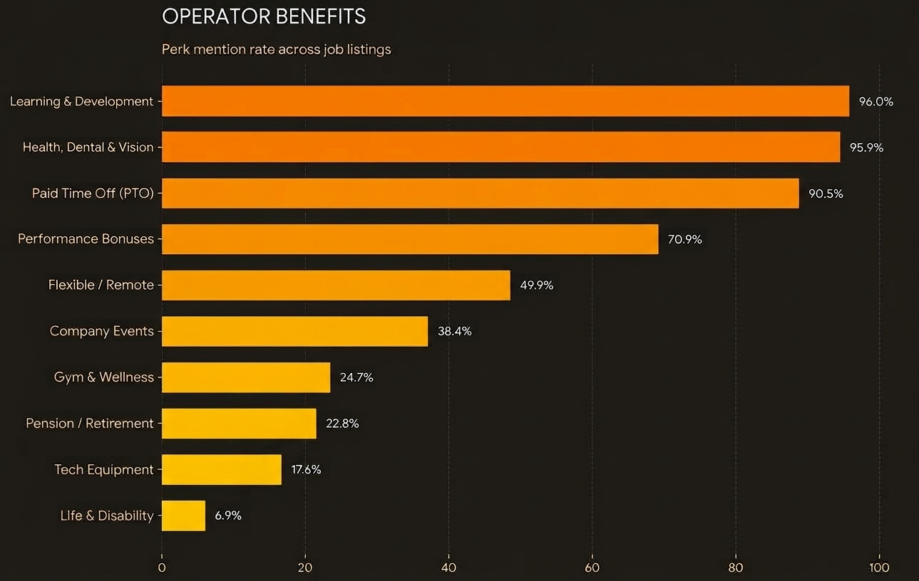 Infographic detailing iGaming operator job benefits, including 95% health insurance coverage, 70% performance-based bonuses, and 36% workation or work-from-abroad policies.
