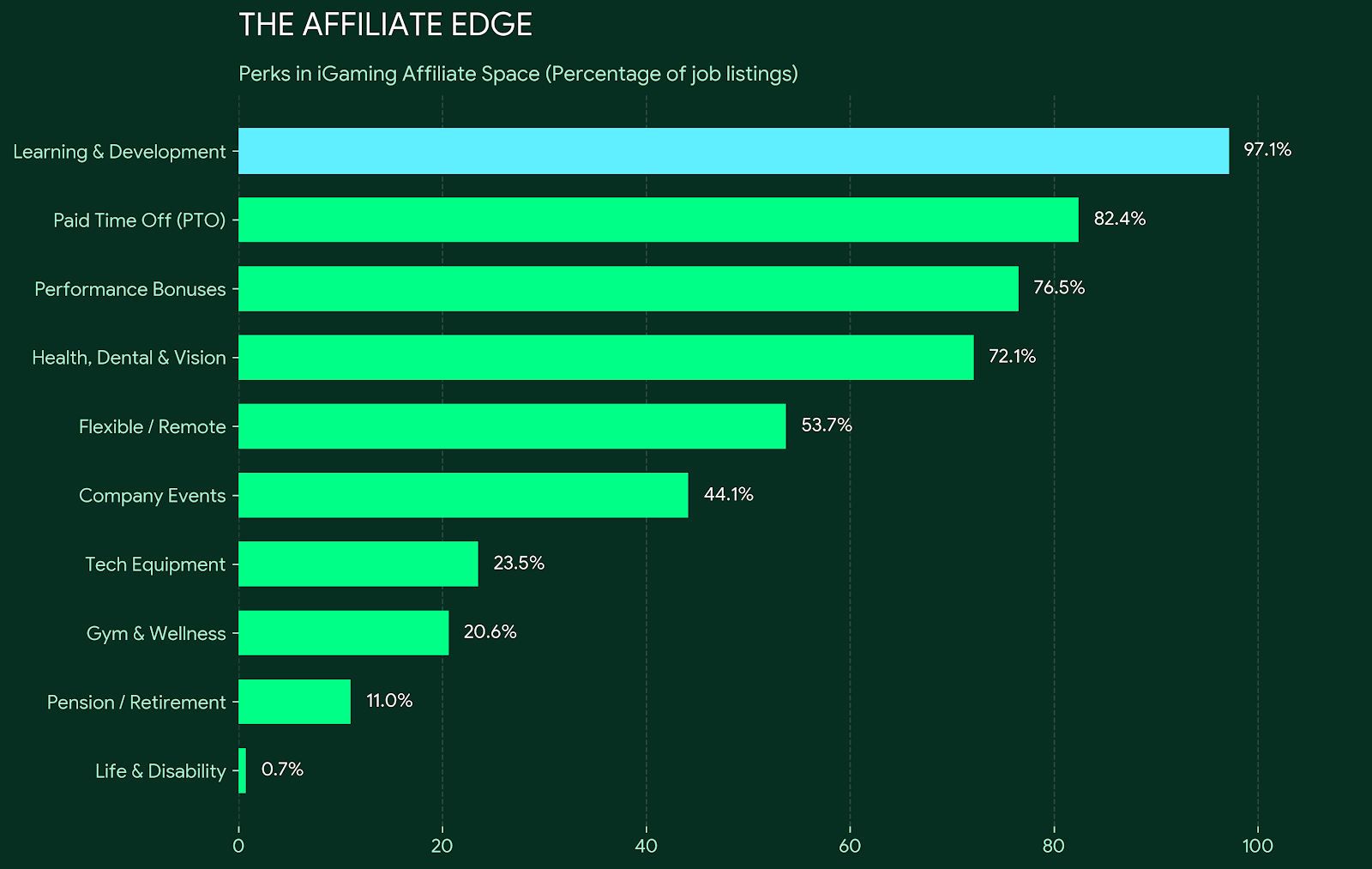 Infographic chart showing iGaming affiliate employee benefits, featuring 97% learning and development budget inclusion, 54% remote or flexible working options, and unique wellness perks.