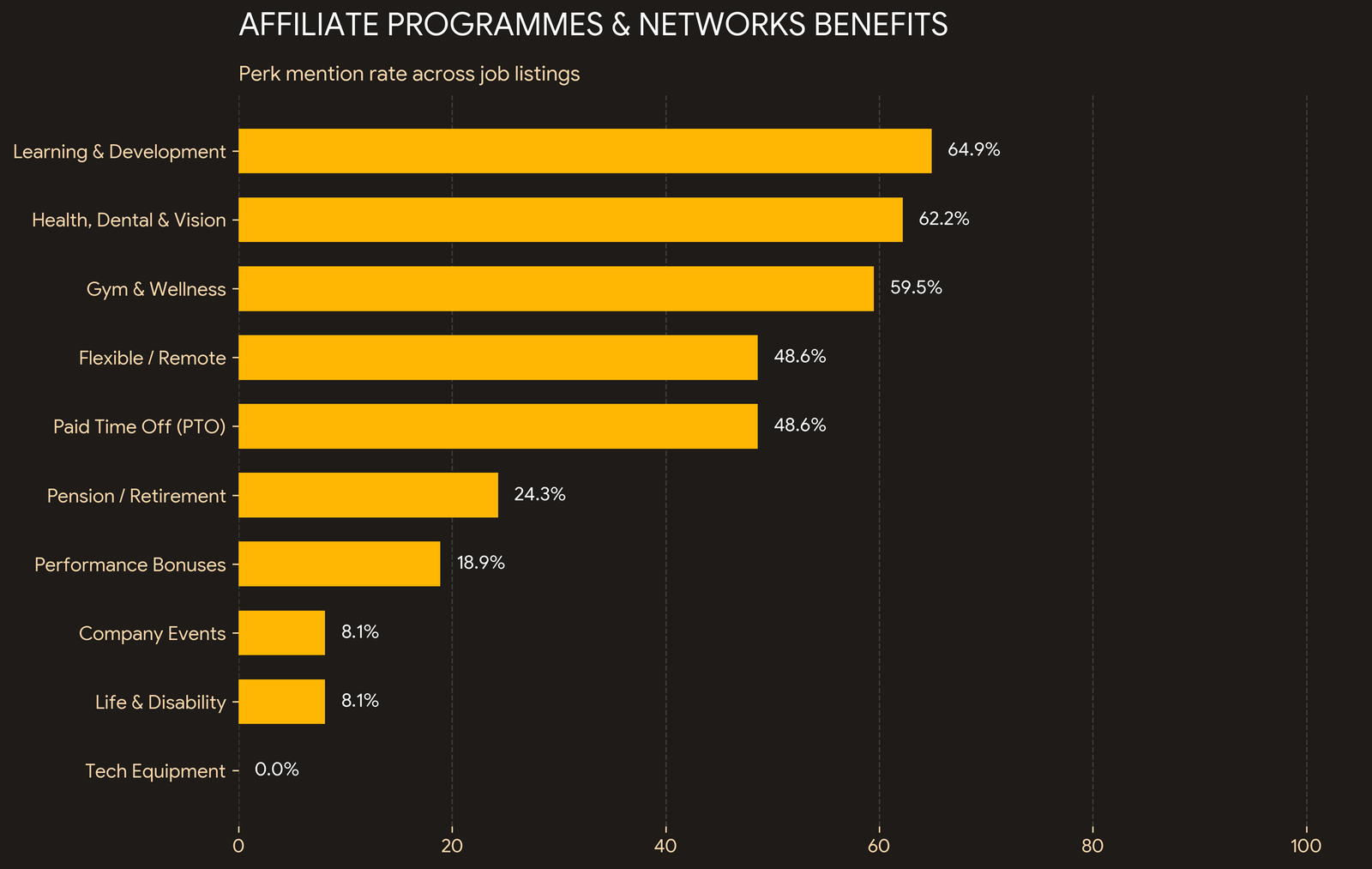 Data chart breaking down employee perks in iGaming affiliate programmes and networks, highlighting 60% health insurance coverage, learning budgets, and gamified reward systems.