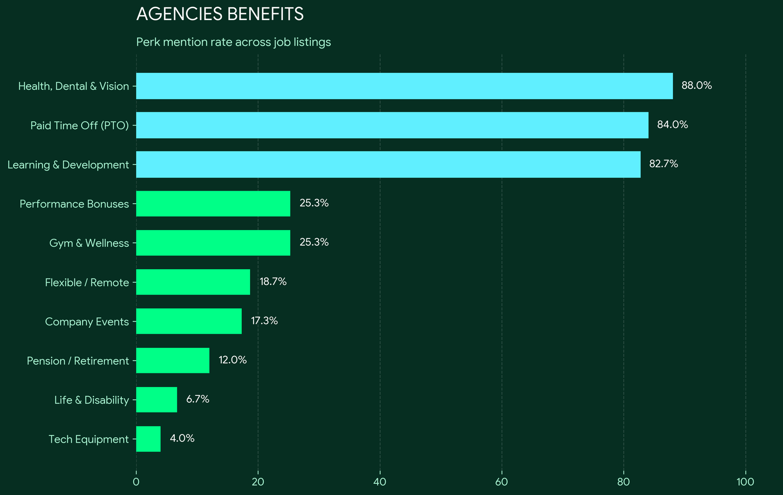 Infographic summarizing agency employee benefits in the iGaming sector, featuring over 80% coverage for health insurance, professional development courses, and PTO.