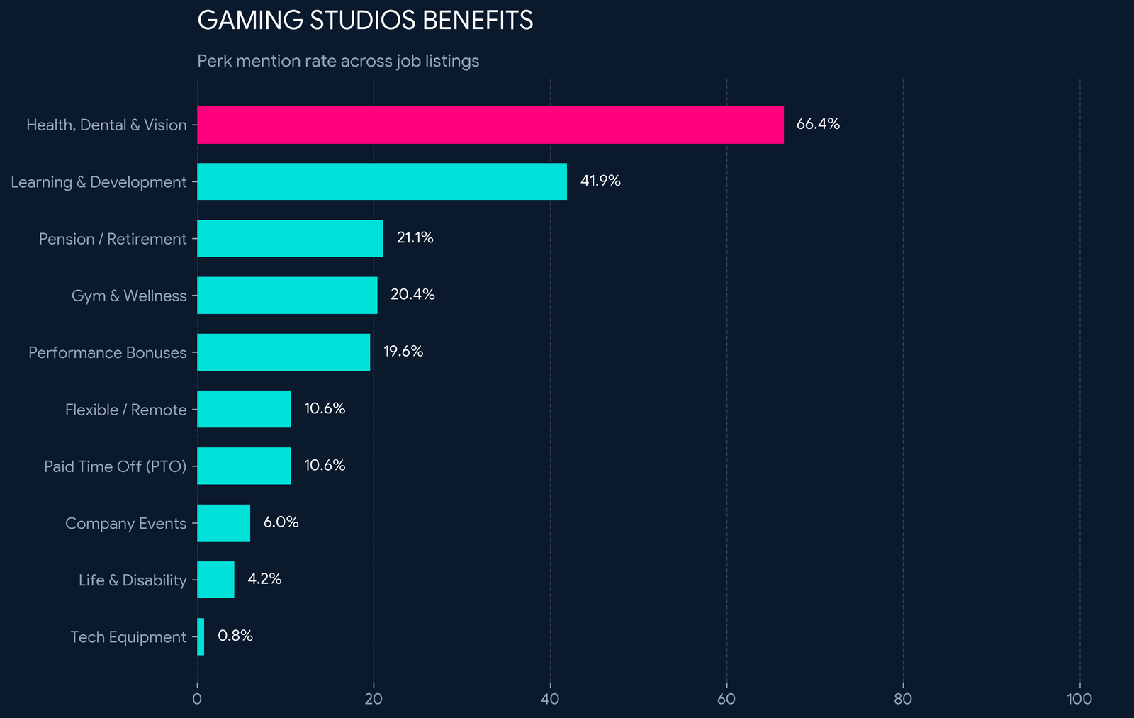 Data graphic displaying game provider employee perks, showing 66% health and dental insurance coverage alongside 42% professional learning and training allowances.