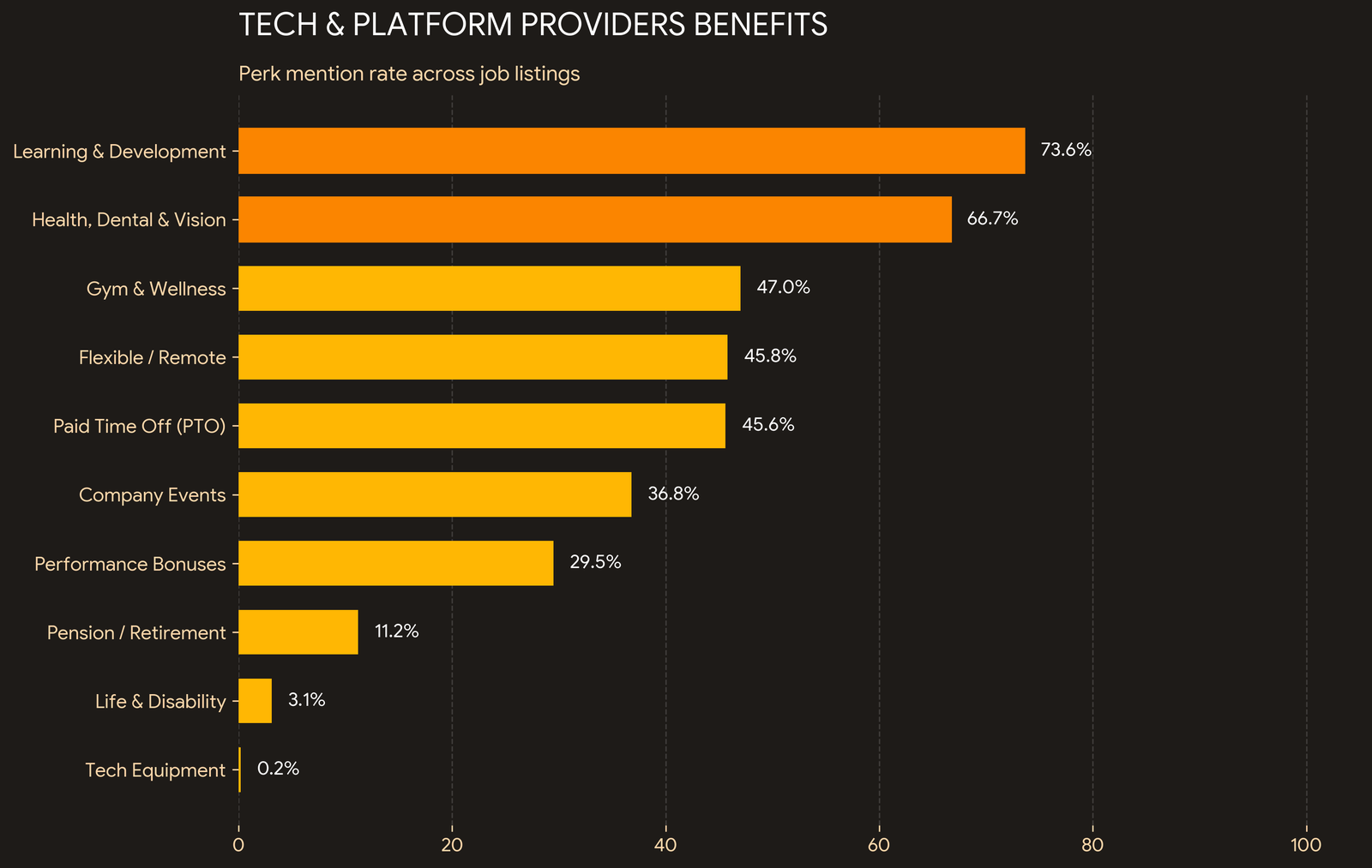 Bar chart of tech and platform provider employee benefits in iGaming, displaying 74% professional development budgets, 67% health and vision insurance, and 30% bonus structures.